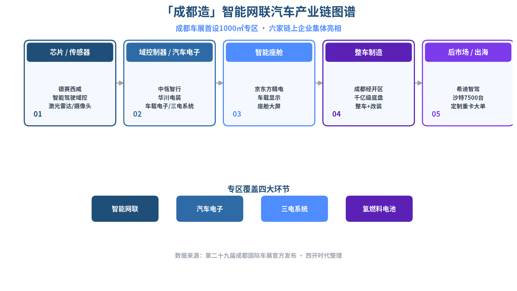成都车展首日暗战：1000㎡「成都造」专区